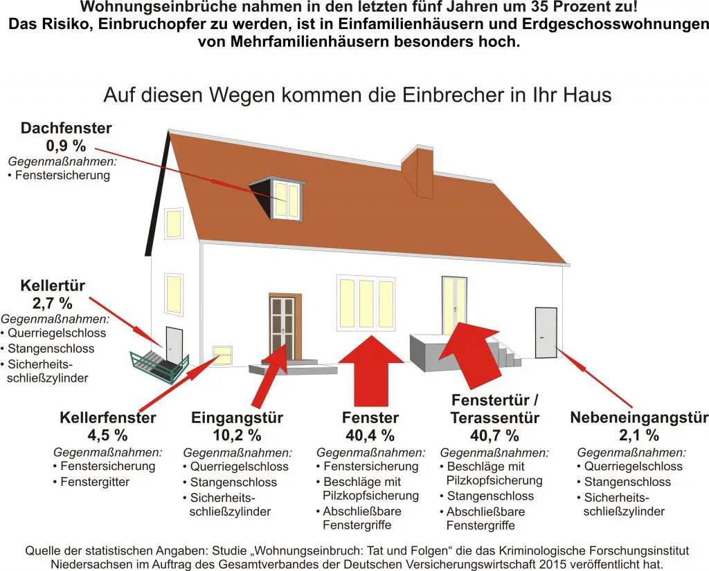 Wie kommen Einbrecher in Ihr Haus