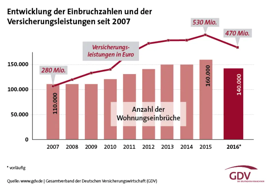 Entwicklung der Einbrüche in Deutschland